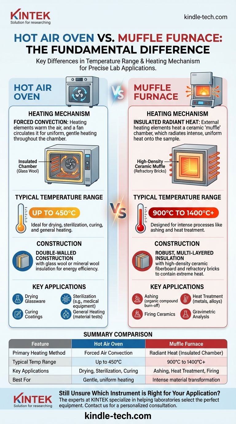 What is the difference between hot air oven and muffle furnace? Choose the Right Tool for Your Lab's Thermal Needs Visual Guide
