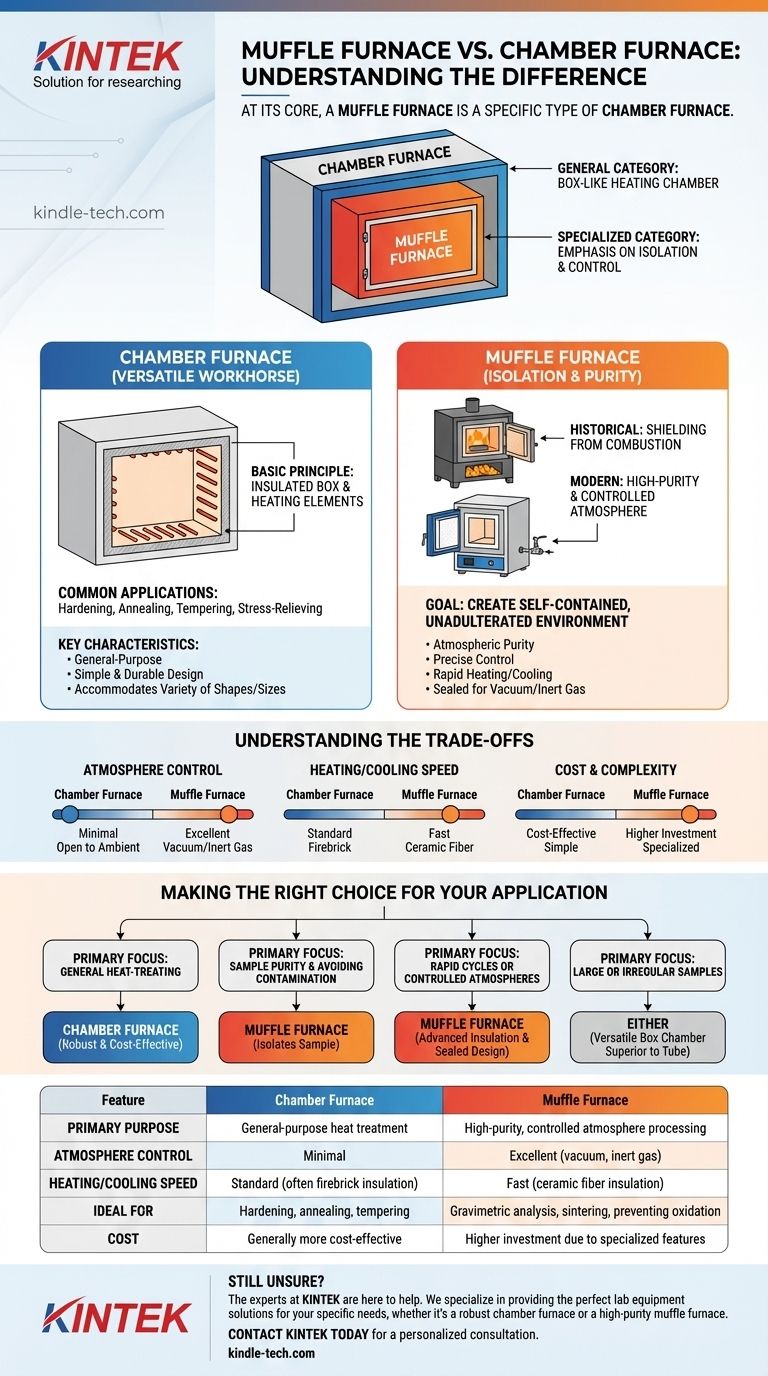 В чем разница между муфельной печью и камерной печью? Разберитесь в ключевых отличиях для вашей лаборатории Визуальное руководство