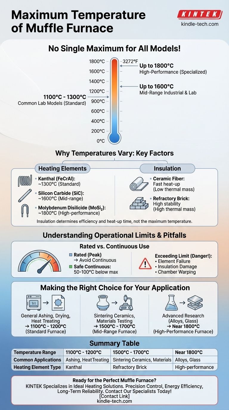¿Cuál es la temperatura máxima de un horno de mufla? Una guía de 1100°C a 1800°C Guía Visual