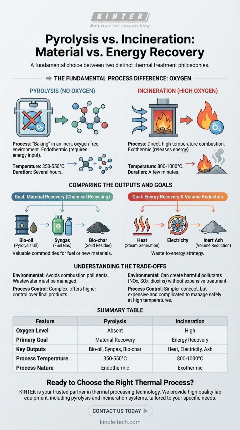 What is the difference between pyrolysis and incineration? Material Recovery vs. Energy Recovery Visual Guide