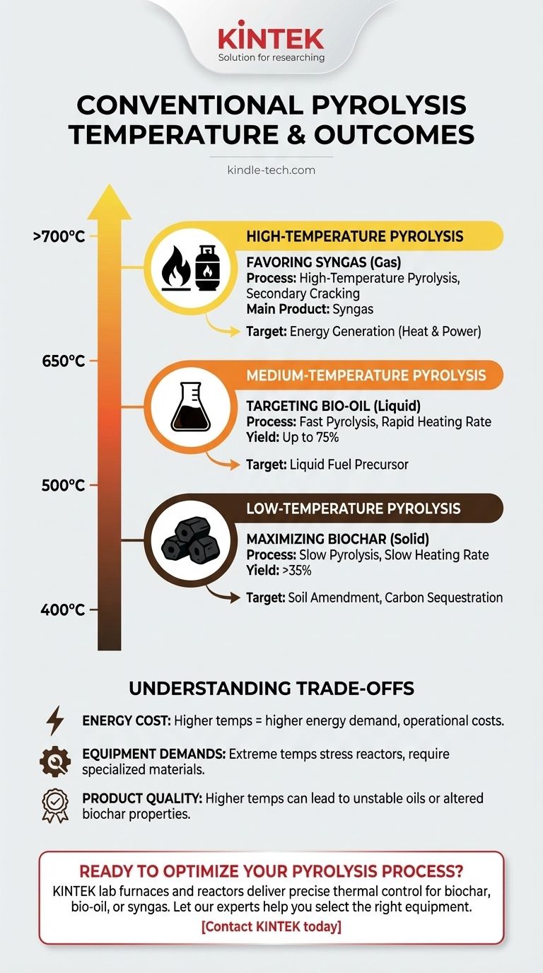 A que temperatura é realizada a pirólise convencional? Descubra a Temperatura Certa para o Produto Desejado Guia Visual