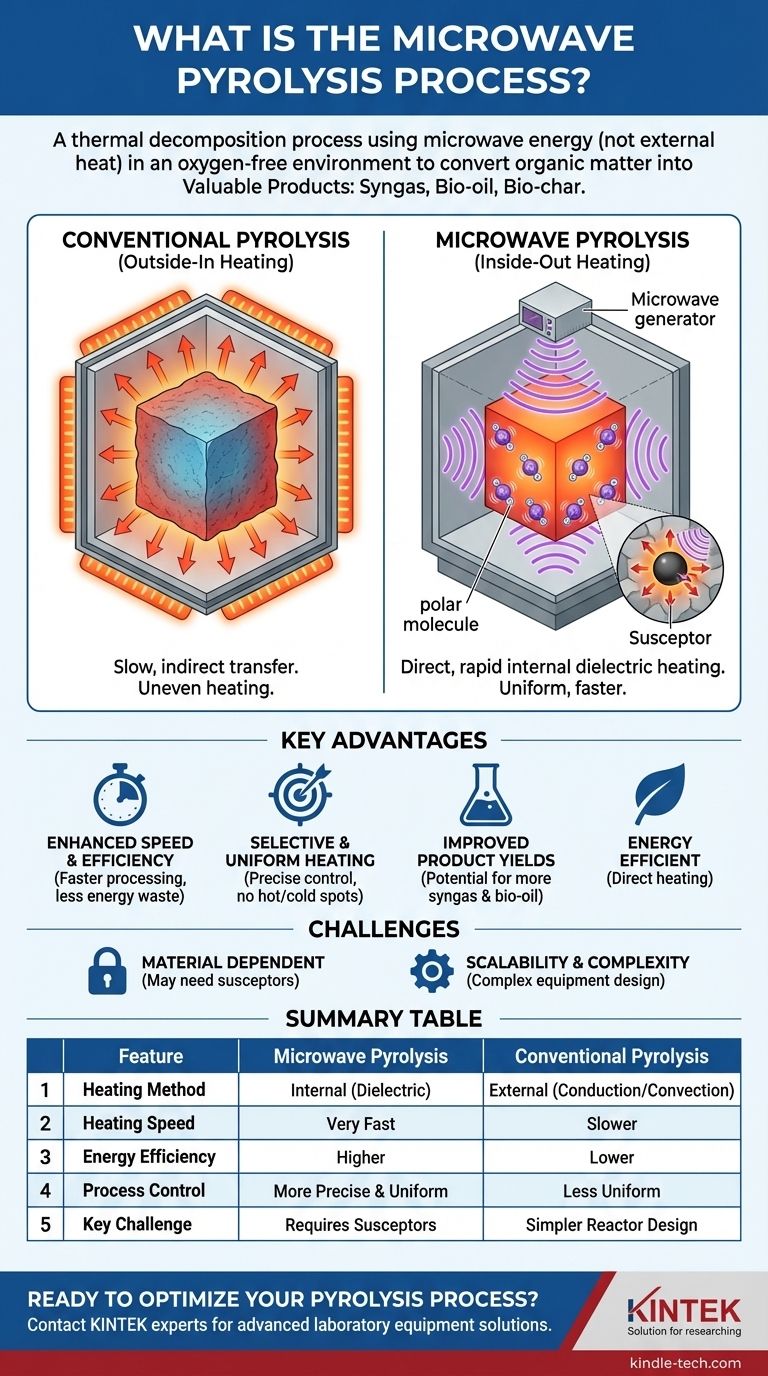 Qu'est-ce que la pyrolyse par micro-ondes ? Une solution de valorisation des déchets plus rapide et plus efficace Guide Visuel