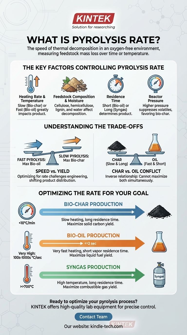 O que é a taxa de pirólise? Dominando o Controle para a Produção Ótima de Biorcarvão, Bio-óleo e Gás de Síntese Guia Visual