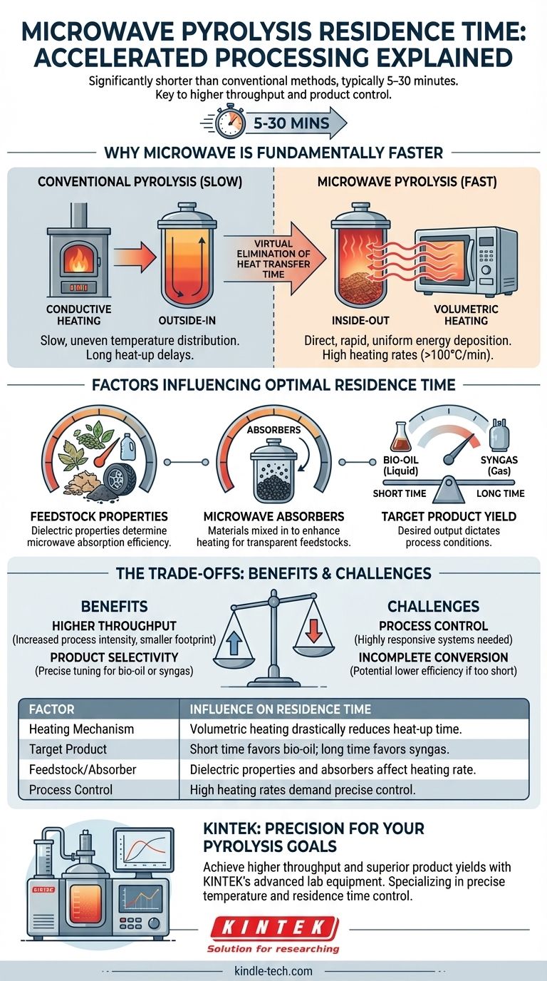 ¿Cuál es el tiempo de residencia de la pirólisis por microondas? Logre una conversión de biomasa rápida y eficiente Guía Visual