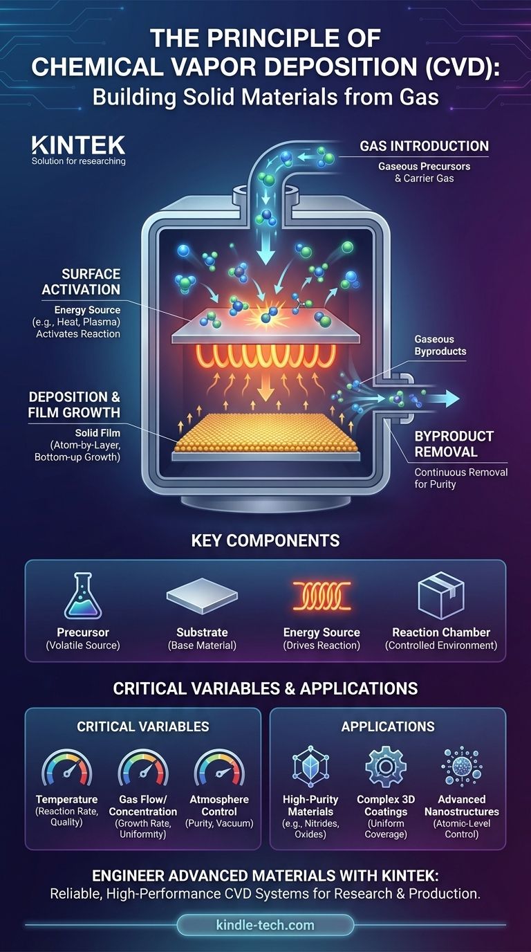 What is the principal of CVD? A Guide to Chemical Vapor Deposition Visual Guide
