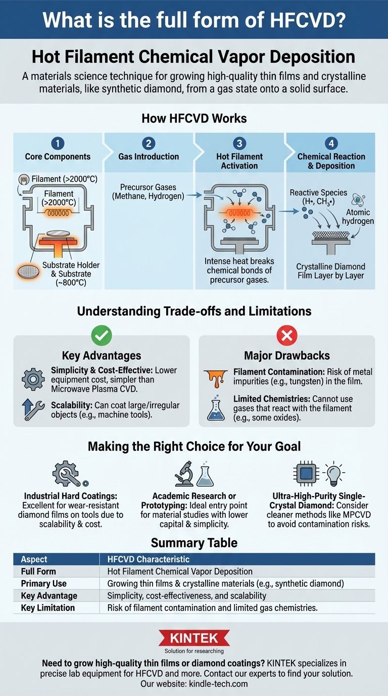 What is the full form of HFCVD? A Guide to Hot Filament Chemical Vapor Deposition Visual Guide