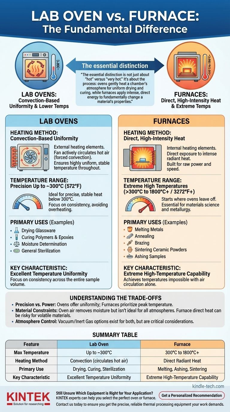 ¿Cuál es la diferencia entre un horno de laboratorio y un horno de mufla? Elija la herramienta adecuada para su proceso térmico Guía Visual