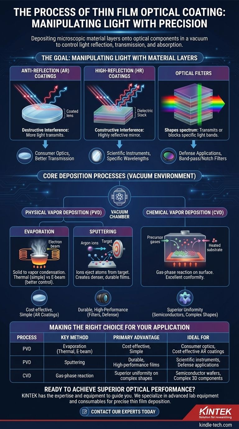 Qual è il processo di rivestimento ottico a film sottile? Controllo preciso della luce per lenti e specchi Guida Visiva
