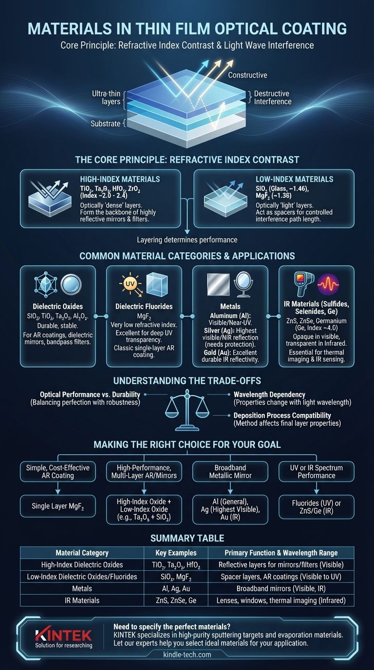 Quels matériaux sont utilisés dans les revêtements optiques en couches minces ? Matériaux clés pour un contrôle précis de la lumière Guide Visuel