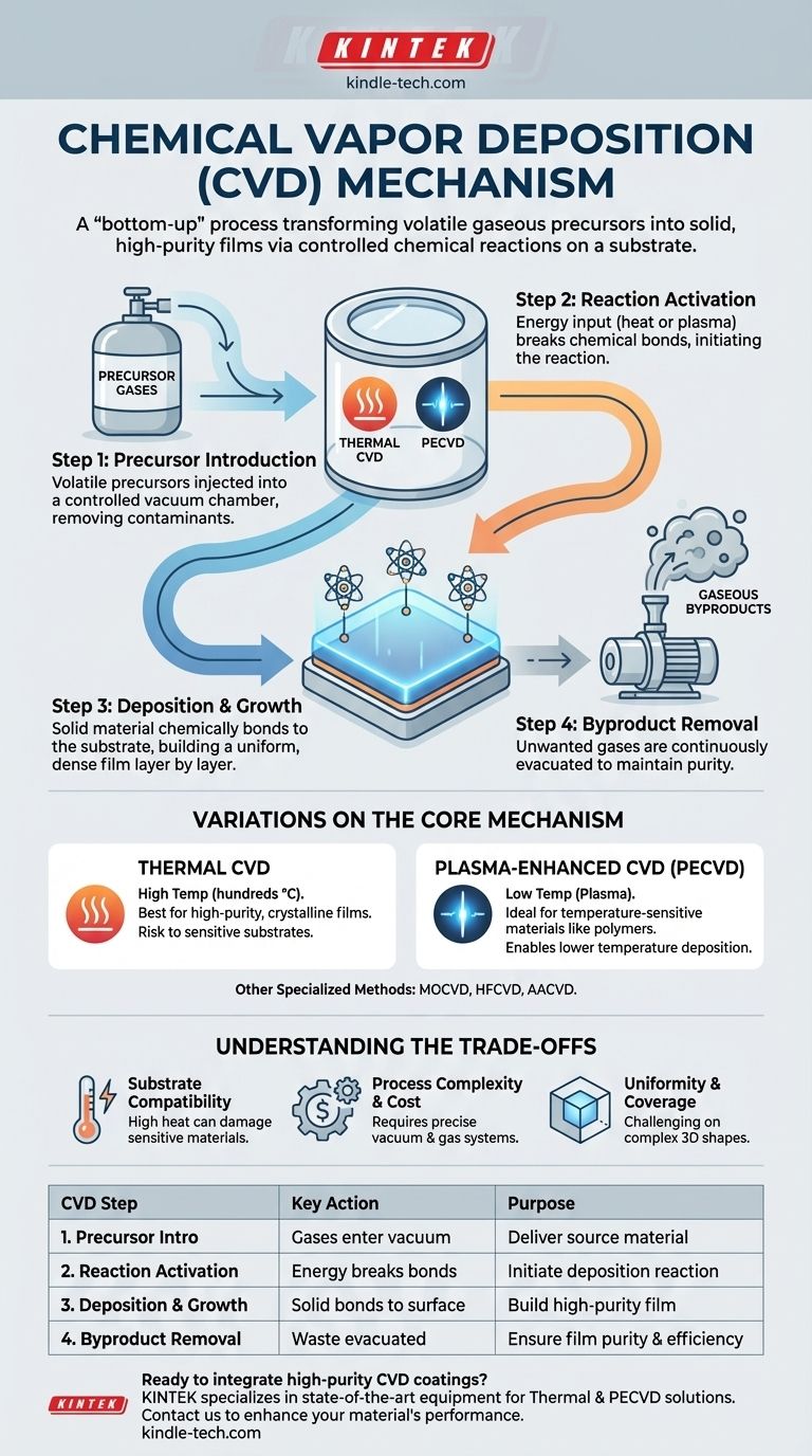 What is the mechanism of chemical vapour deposition reaction? A Step-by-Step Guide to Thin Film Deposition Visual Guide