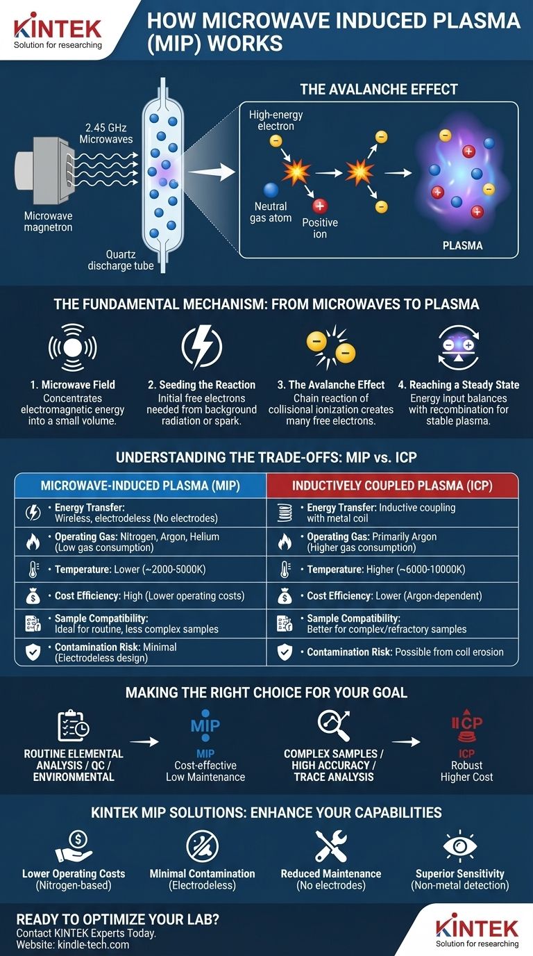 Come funziona il plasma indotto da microonde? Una guida completa alla tecnologia MIP Guida Visiva