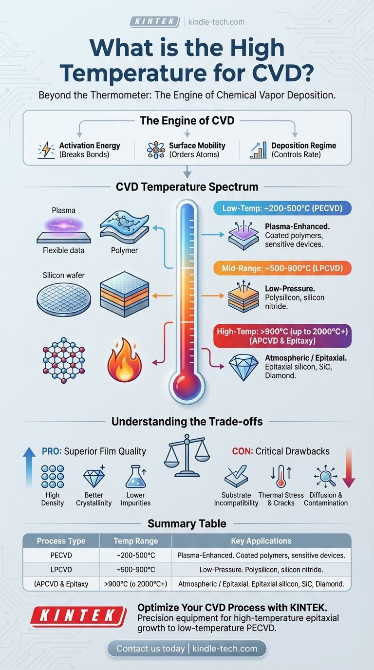 ما هي درجة الحرارة العالية لترسيب البخار الكيميائي؟ افتح جودة الغشاء المثلى لمختبرك دليل مرئي