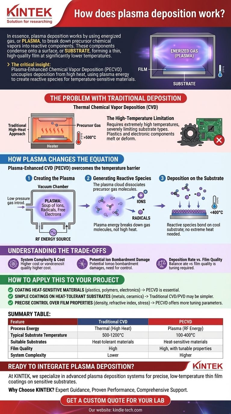 Wie funktioniert die Plasmapolymerisation? Ermöglichen Sie die Beschichtung mit dünnen Schichten bei niedrigen Temperaturen für empfindliche Materialien Visuelle Anleitung