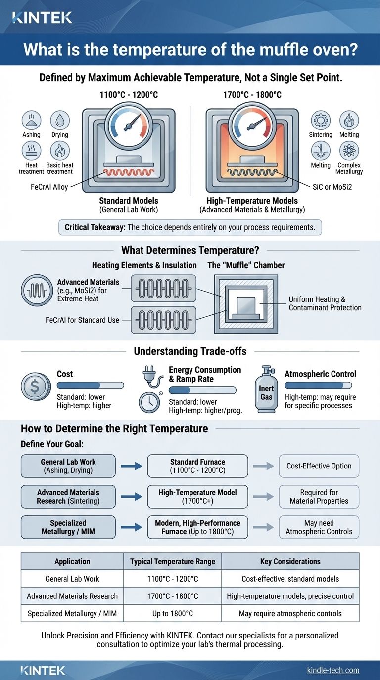 ¿Cuál es la temperatura del horno mufla? Encuentre el calor adecuado para su proceso de laboratorio Guía Visual