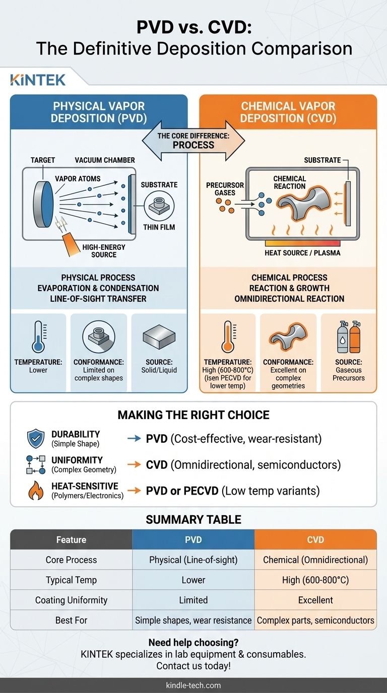 Quelle est la différence entre PVD et CVD ? Un guide des méthodes de revêtement en couches minces Guide Visuel