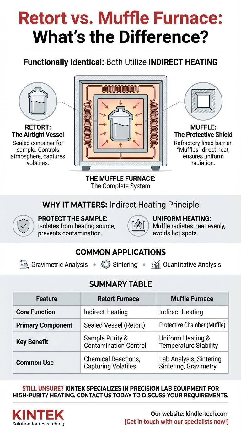 ¿Cuál es la diferencia entre un horno de retorta y un horno de mufla? Descubra la verdad sobre el calentamiento indirecto Guía Visual