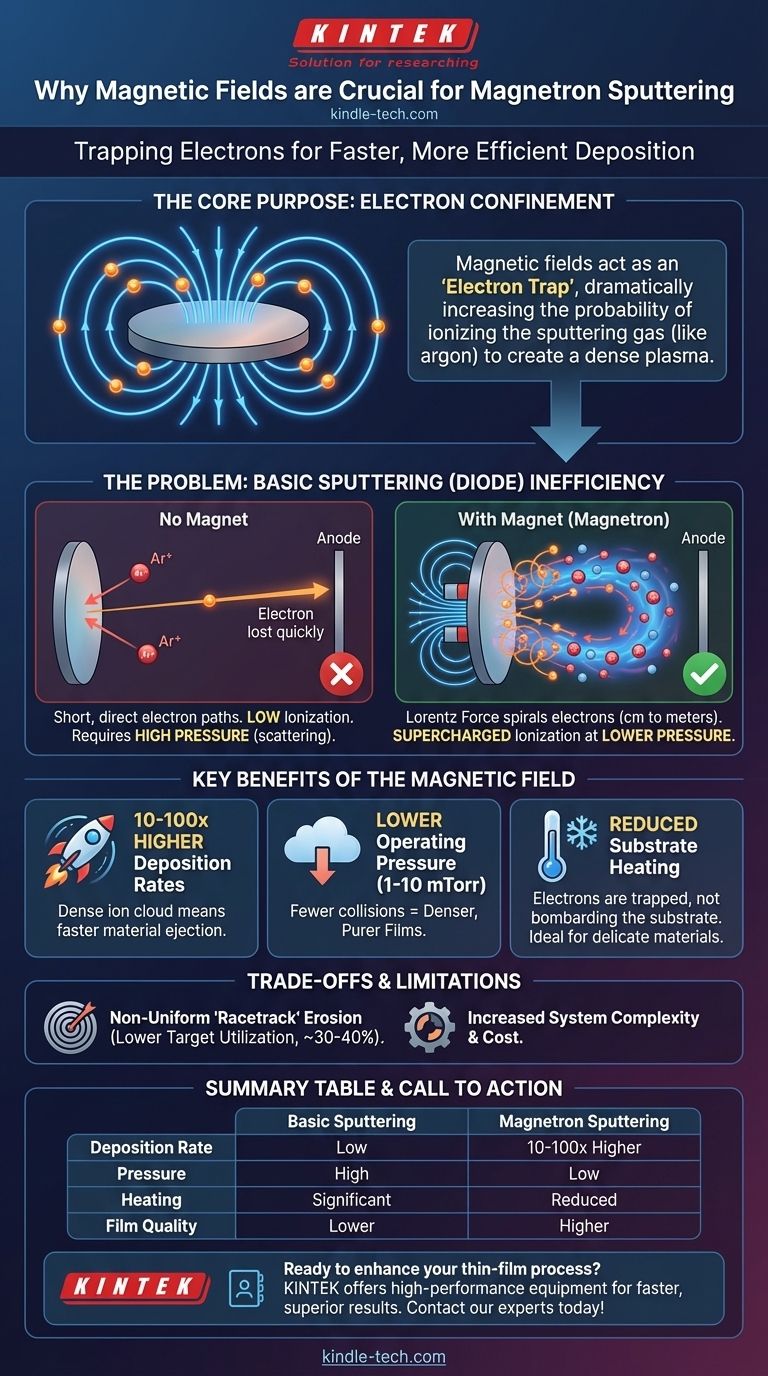 ¿Por qué necesitamos un campo magnético en el sputtering de magnetrón? Aumentar las tasas de deposición y la calidad de la película Guía Visual
