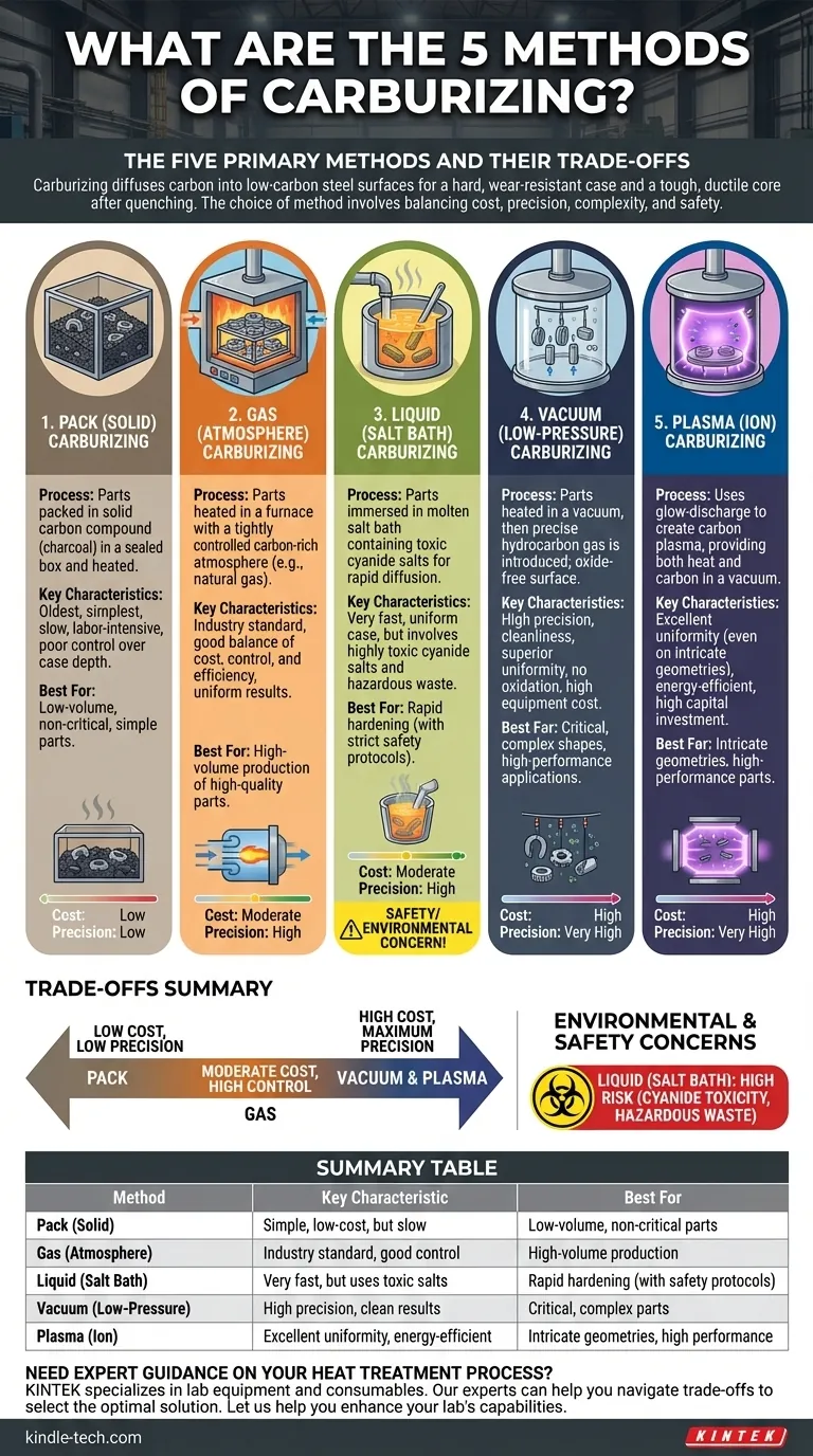 What are the 5 methods of carburizing? A Guide to Choosing the Right Case-Hardening Process Visual Guide