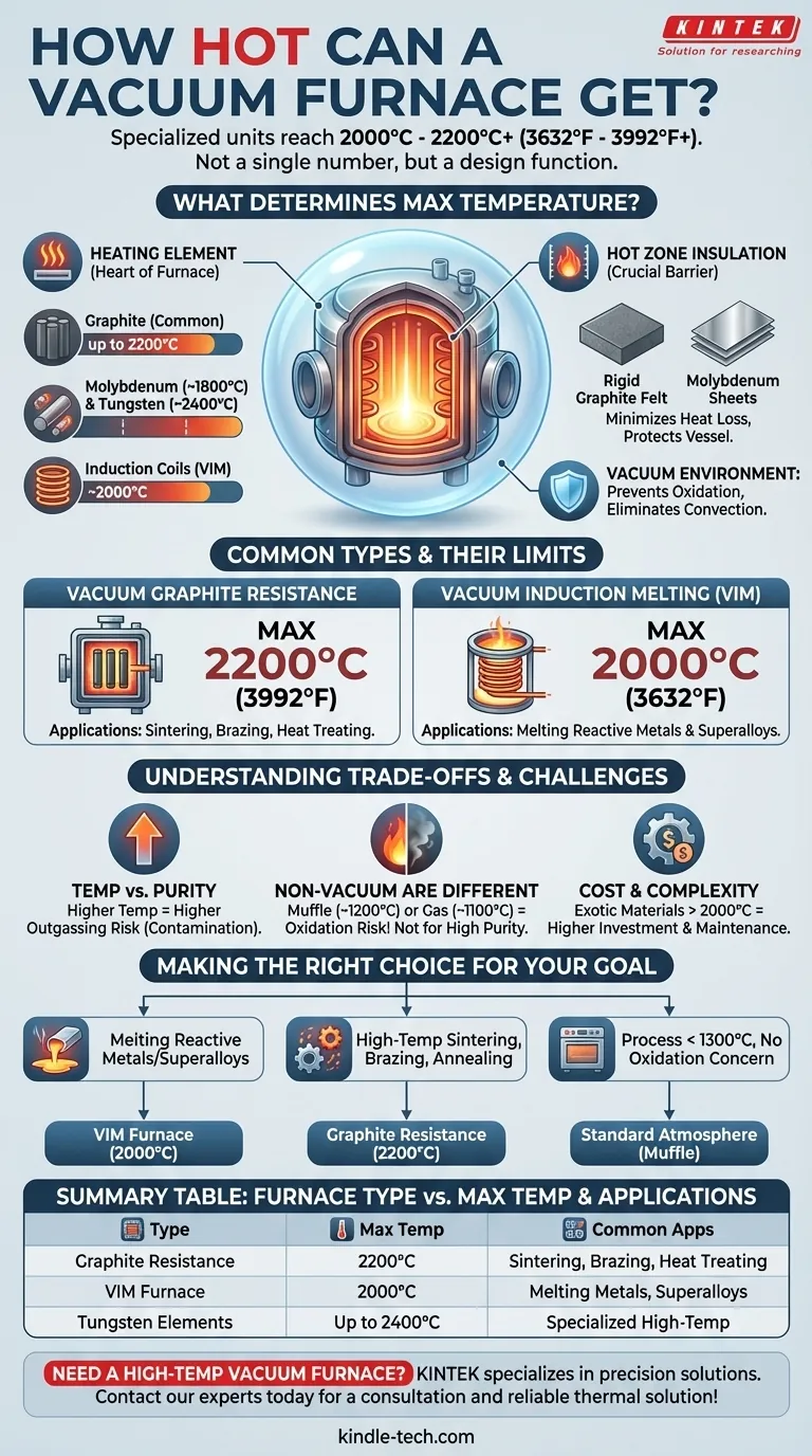 Wie heiß kann ein Vakuumofen werden? Erreichen extremer Temperaturen bis zu 2400°C Visuelle Anleitung