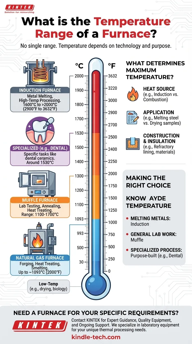 ما هو نطاق درجة حرارة الفرن؟ من 1100 درجة مئوية إلى أكثر من 2000 درجة مئوية مشروحًا دليل مرئي