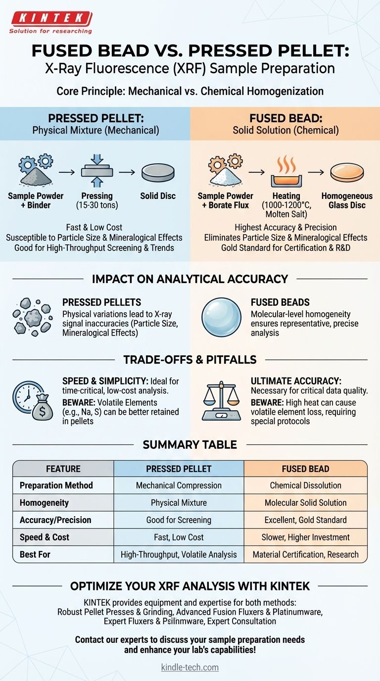 Qual è la differenza tra perle fuse e pastiglie pressate? Scegli il metodo giusto di preparazione dei campioni XRF Guida Visiva