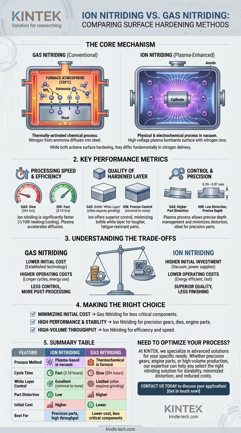 What is the difference between ion and gas nitriding? Choose the Best Surface Hardening Method Visual Guide