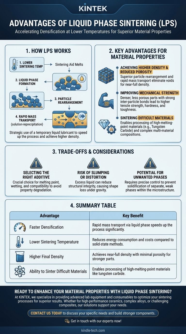 ما هي مزايا التلبيد بالطور السائل؟ تحقيق أجزاء أسرع وأكثر كثافة وأقوى دليل مرئي