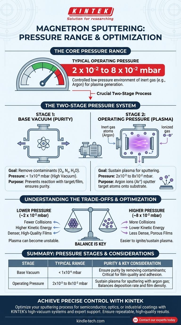 Qual é a faixa de pressão da pulverização catódica por magnetron? Otimize seu processo de deposição de filmes finos Guia Visual