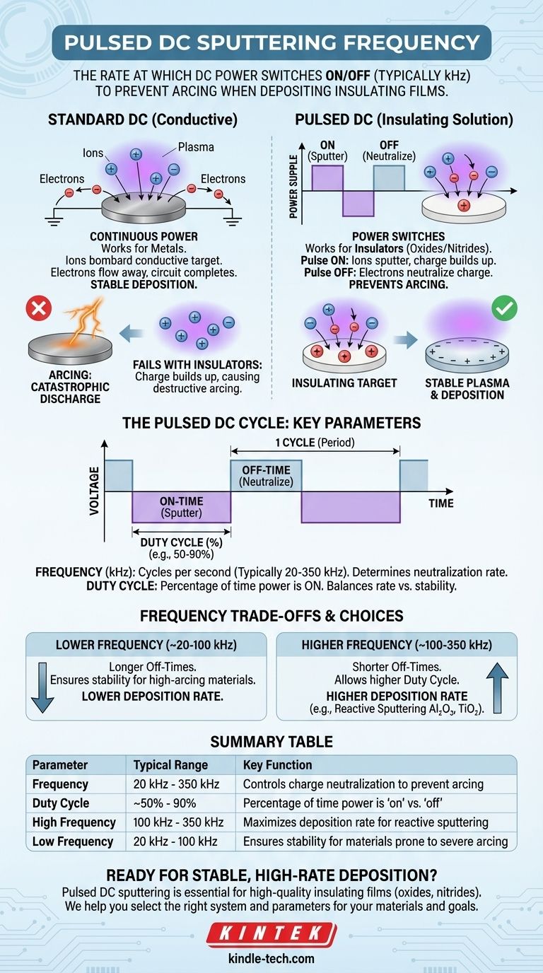 O que é a frequência de pulverização catódica DC pulsada? Controle a Estabilidade da Deposição para Filmes Isolantes Guia Visual