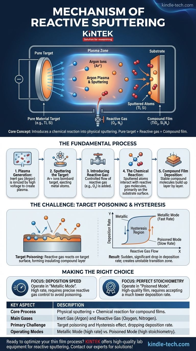 What is the mechanism of reactive sputtering? A Guide to Thin Film Deposition Visual Guide