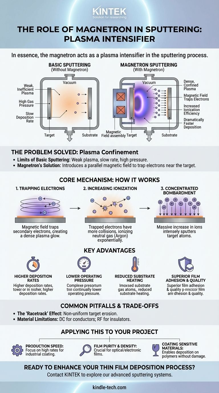 What is the role of magnetron in sputtering? Boost Thin Film Deposition Efficiency & Quality Visual Guide