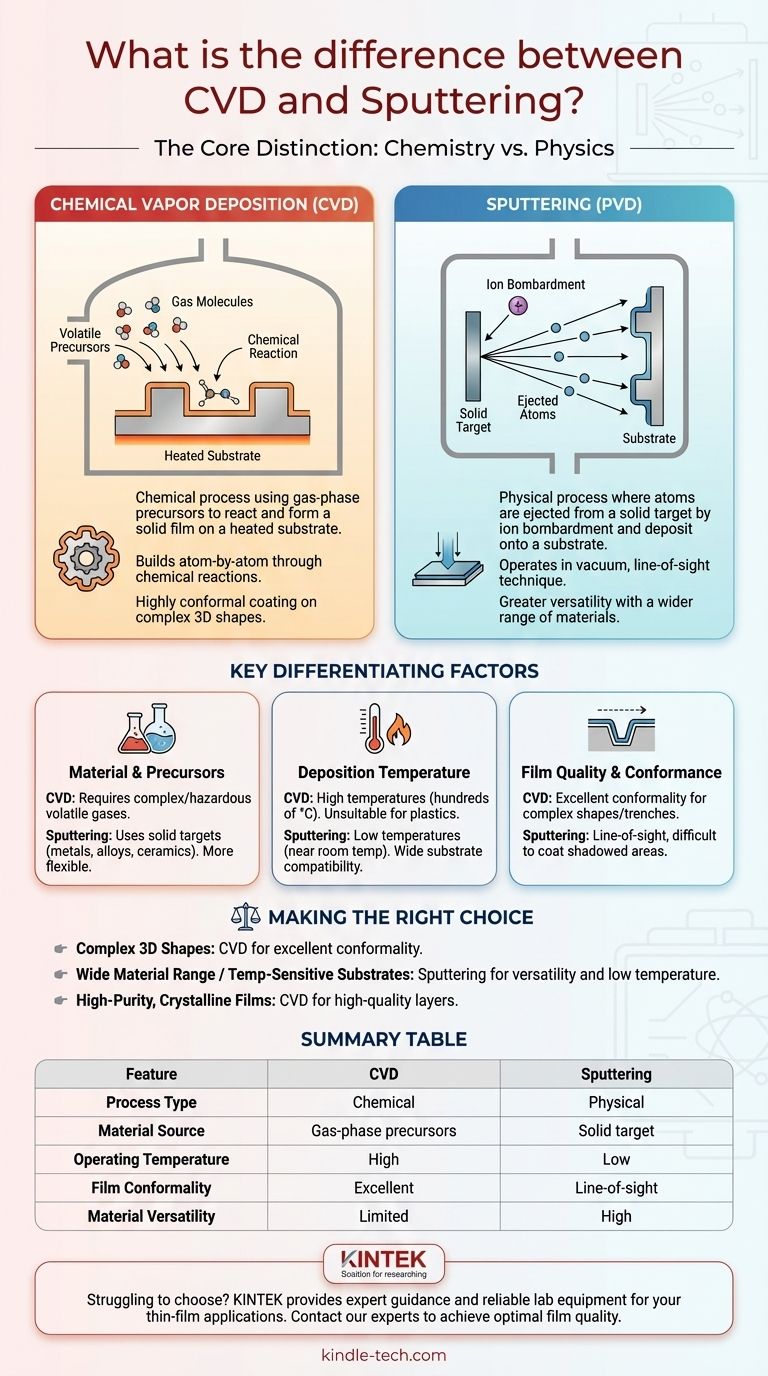 What is the difference between CVD and sputtering? Choose the Right Thin-Film Deposition Method Visual Guide