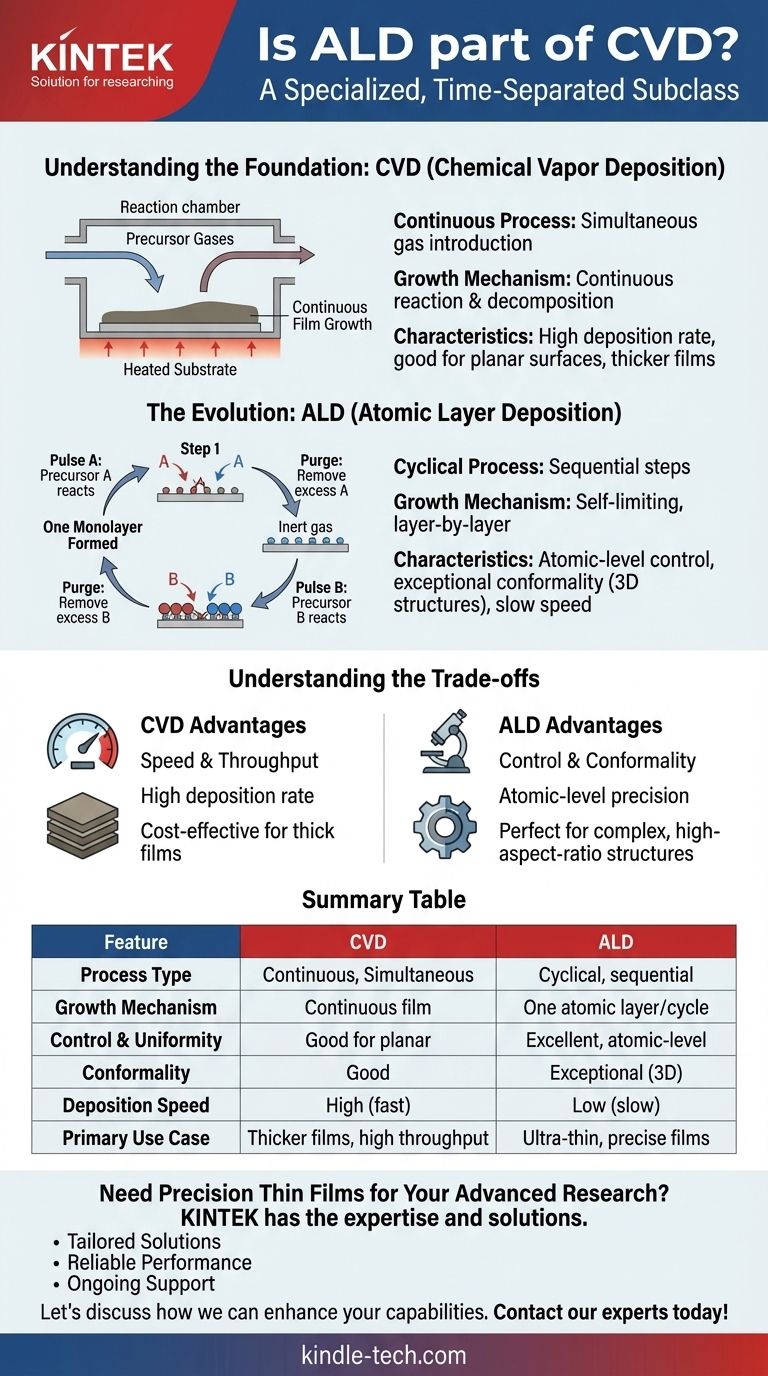 ALD는 CVD의 일부인가요? 박막 증착 기술의 비밀을 밝히다 시각적 가이드