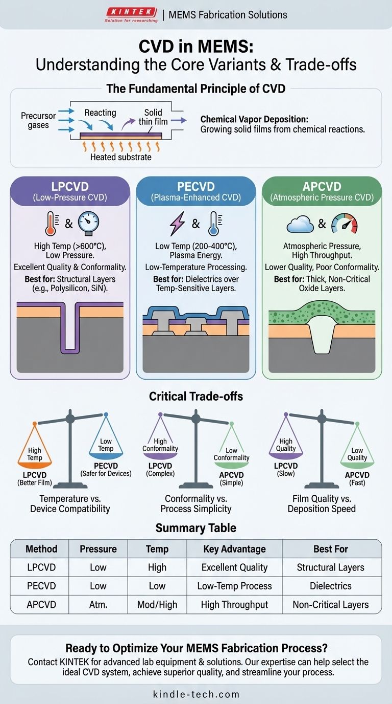 MEMS에서 CVD의 다양한 유형은 무엇인가요? LPCVD, PECVD, APCVD 가이드 시각적 가이드