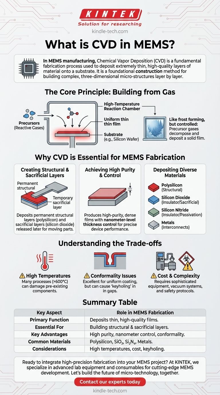 What is CVD in MEMS? The Foundational Process for Building Micro-Scale Devices Visual Guide