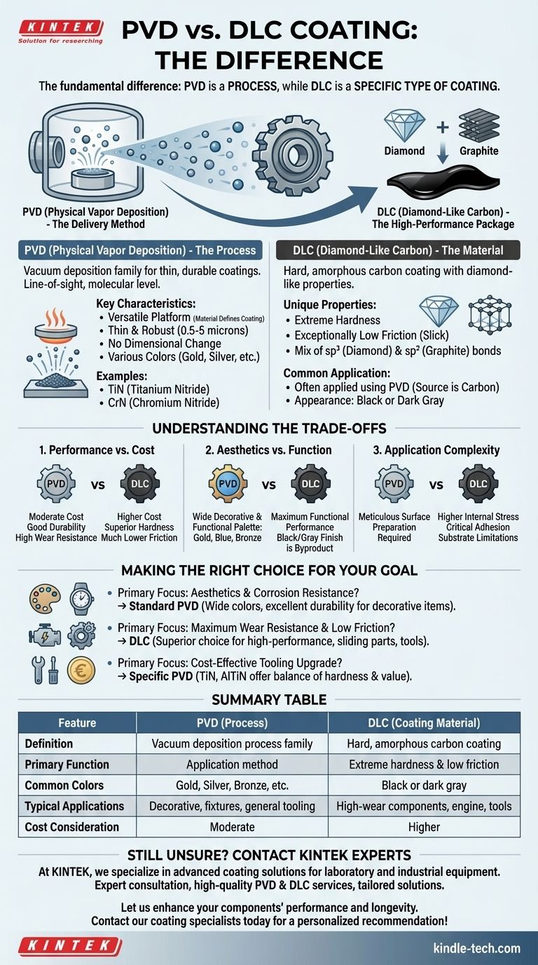 What is the difference between PVD and DLC coating? PVD is a Process, DLC is a Coating Material Visual Guide