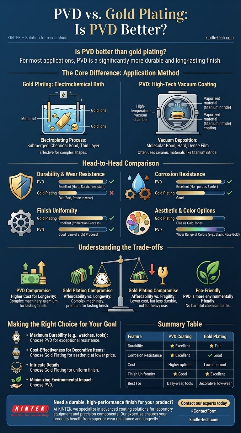 Il PVD è migliore della doratura? Una finitura durevole per applicazioni esigenti Guida Visiva