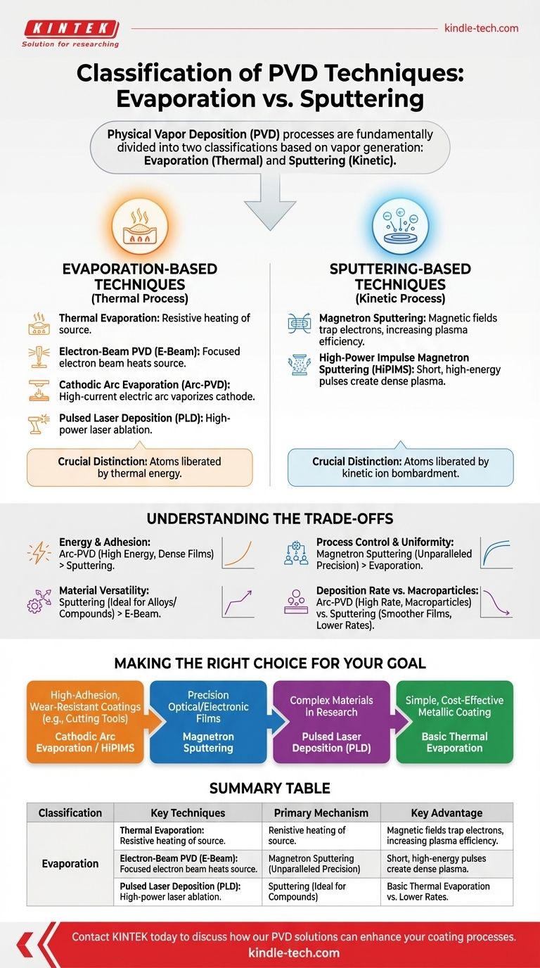 Quelles sont les classifications des techniques PVD ? Comprendre l'évaporation vs la pulvérisation cathodique Guide Visuel