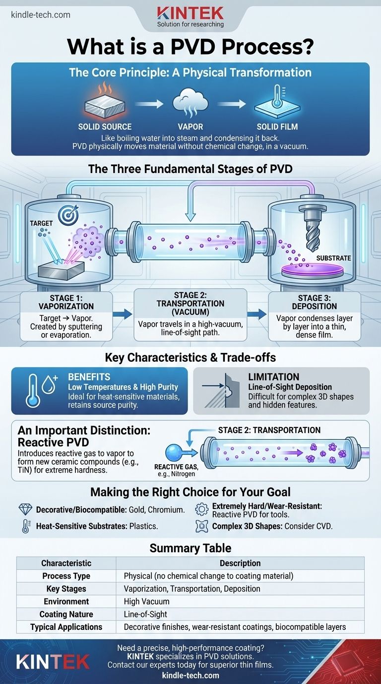 What is a PVD process? A Guide to Thin Film Coating Technology Visual Guide