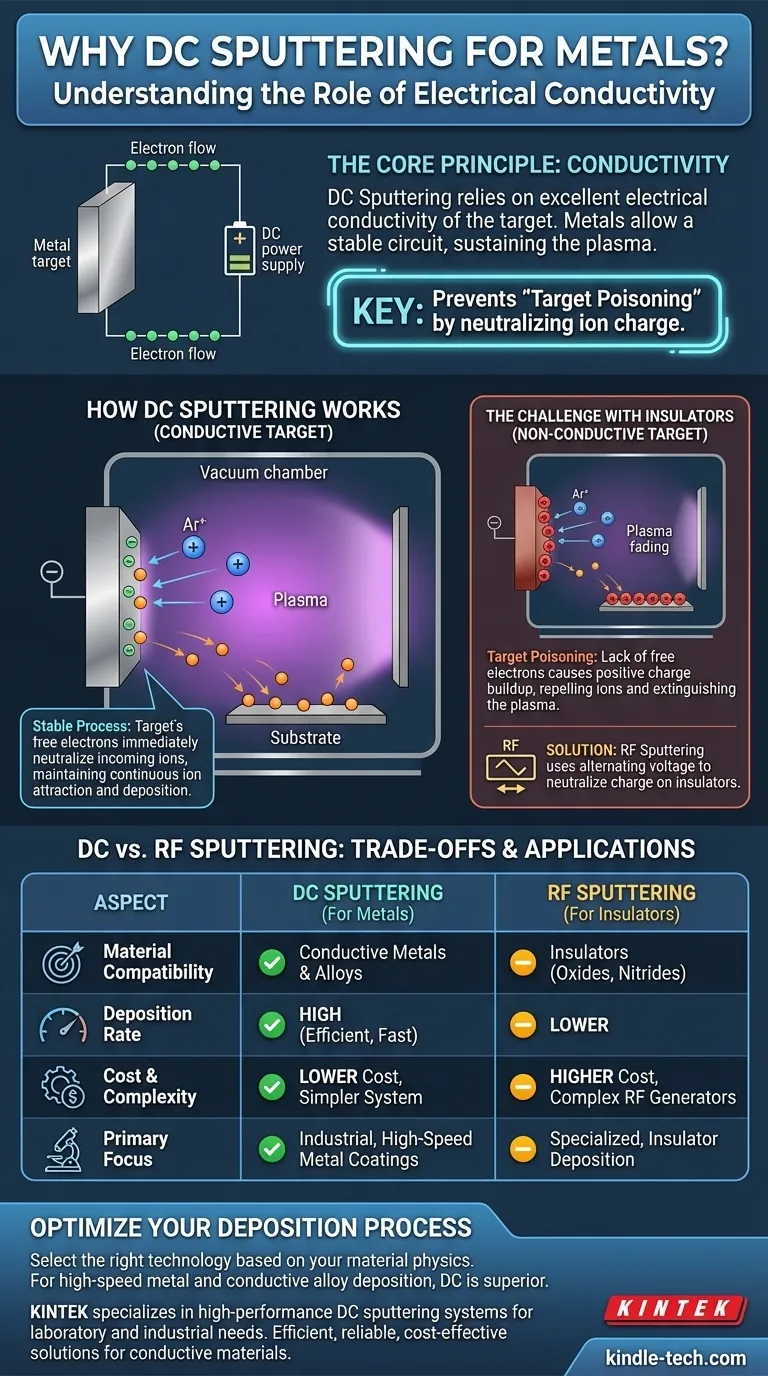 为什么DC溅射用于金属？解锁更快、更经济的金属沉积 图解指南