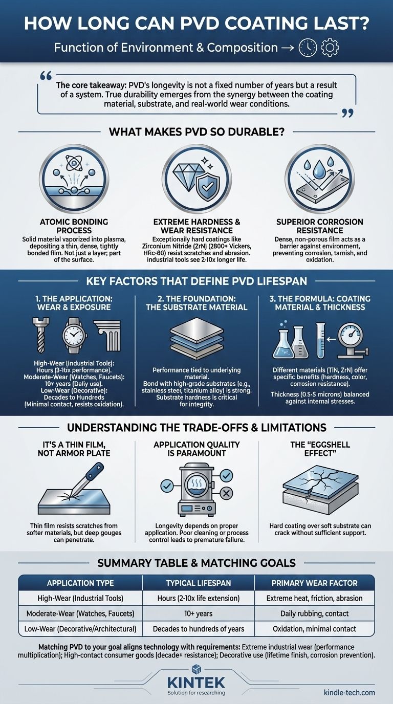 How long can PVD coating last? Achieve Decades of Durability for Your Products Visual Guide