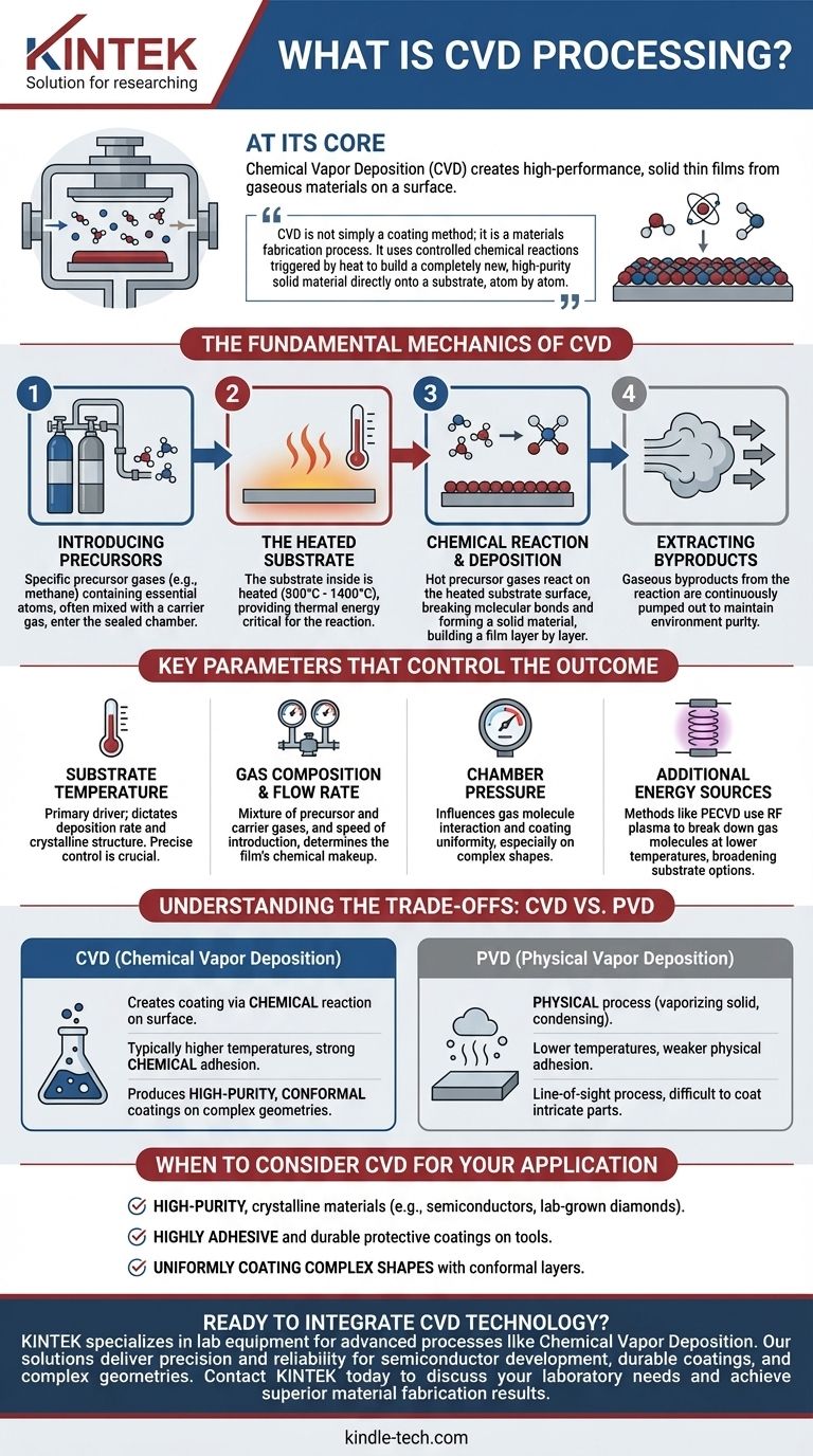 What is CVD processing? Build High-Performance Thin Films with Chemical Vapor Deposition Visual Guide
