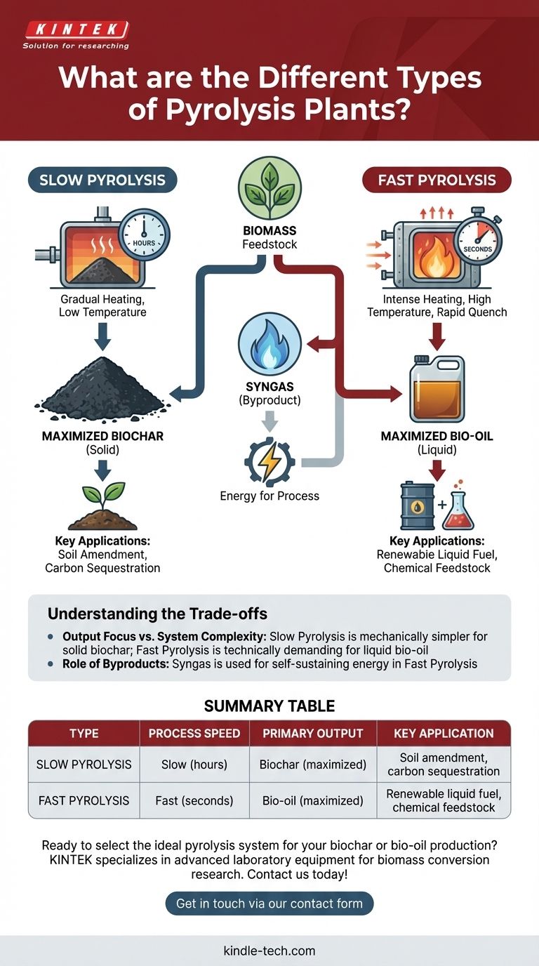 Quali sono i diversi tipi di impianti di pirolisi? Scegli il processo giusto per il tuo obiettivo di produzione Guida Visiva
