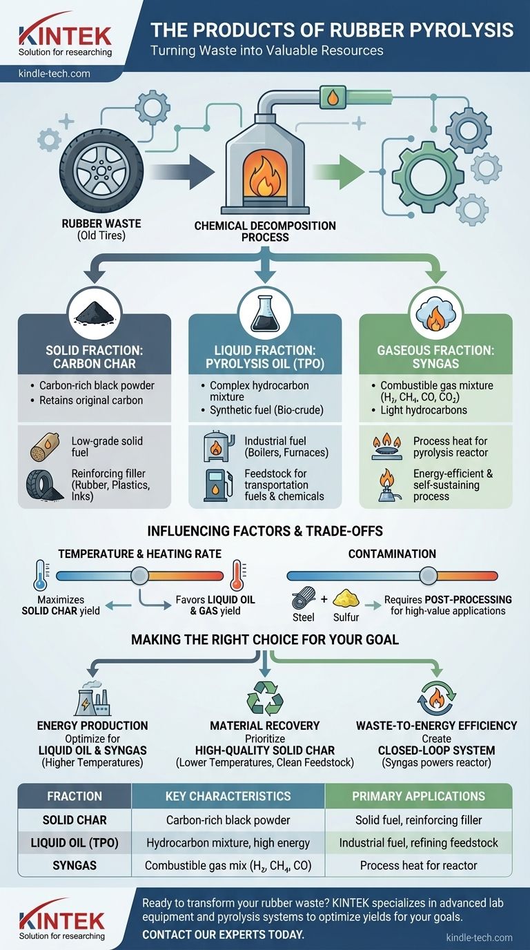 ما هي منتجات الانحلال الحراري للمطاط؟ تحويل النفايات إلى موارد قيمة دليل مرئي