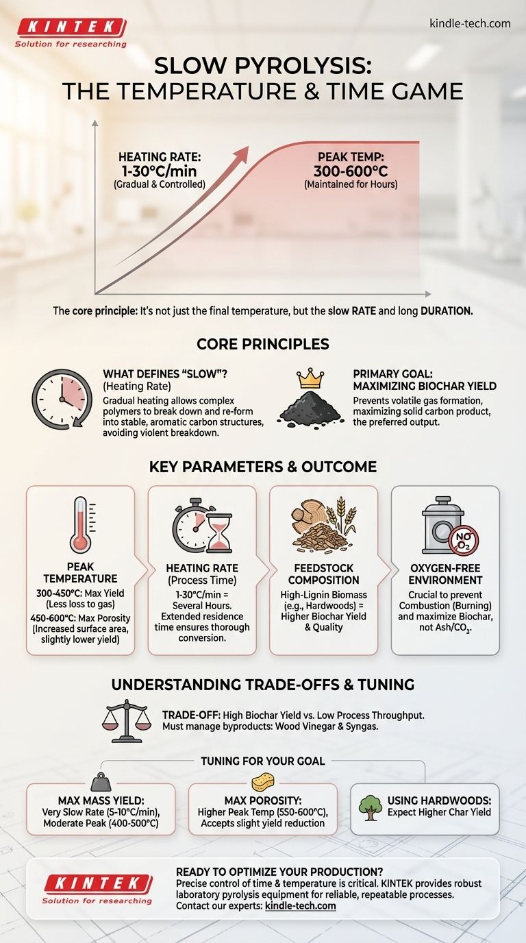 What is the temperature and time for slow pyrolysis? Optimize Your Biochar Production Process Visual Guide