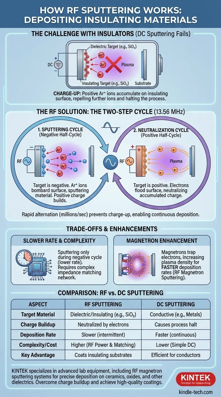 كيف يعمل الرش المغناطيسي بالتردد اللاسلكي (RF Sputtering)؟ ترسيب الأغشية الرقيقة على المواد العازلة دليل مرئي