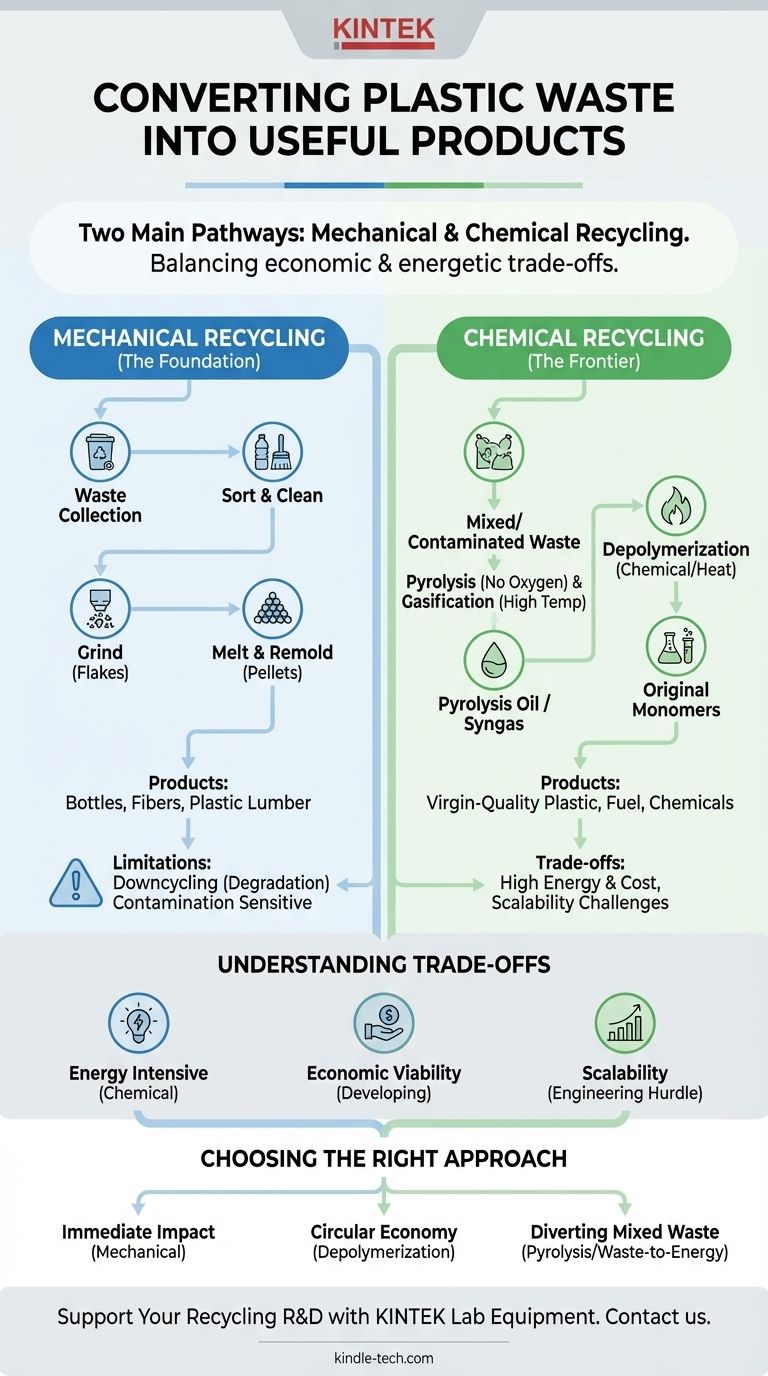How can we convert plastic waste into useful products? Explore Mechanical vs. Chemical Recycling Visual Guide