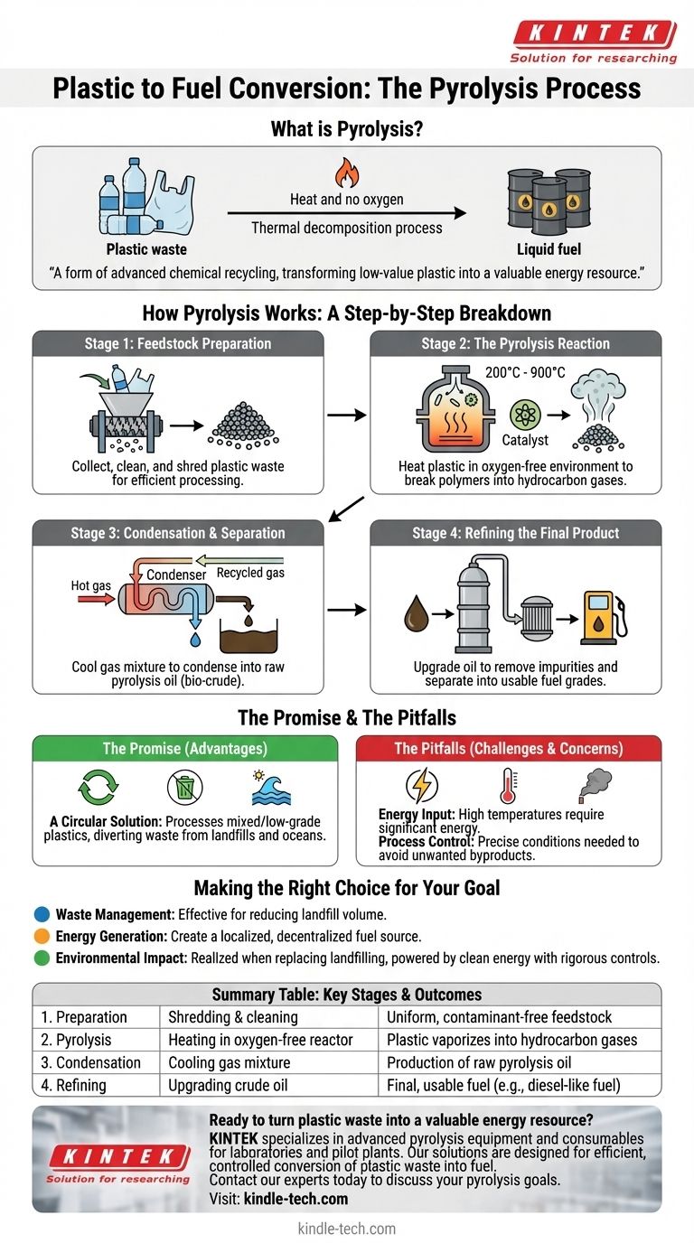 Quelle est la conversion du plastique en carburant par pyrolyse ? Un guide complet de la technologie de valorisation énergétique des déchets Guide Visuel