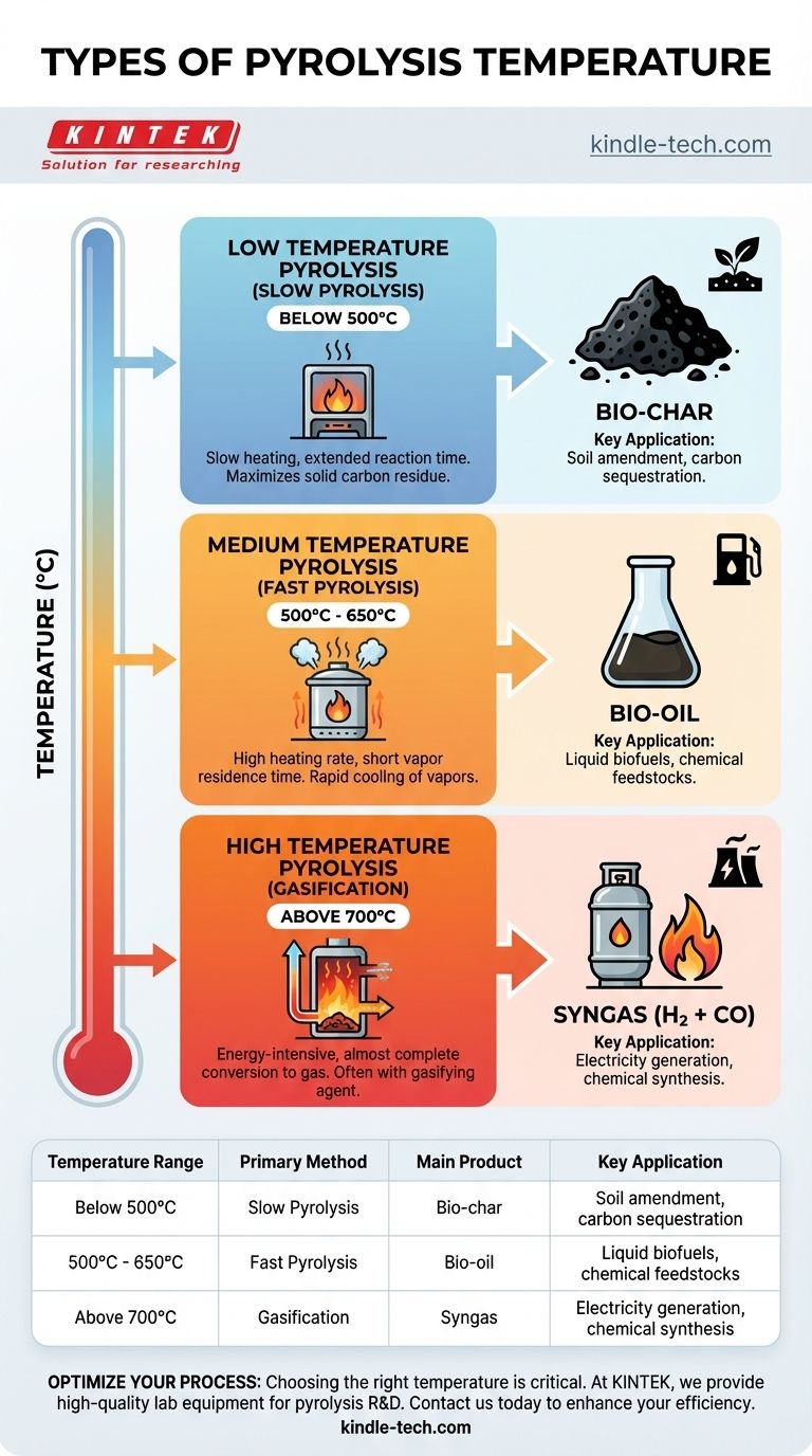 Quais são os tipos de temperatura de pirólise? Um guia para pirólise a baixa, média e alta temperatura Guia Visual