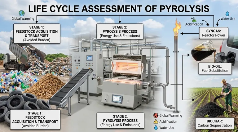Was ist die Lebenszyklusanalyse der Pyrolyse? Ein Leitfaden zu ihrer wahren Umweltauswirkung